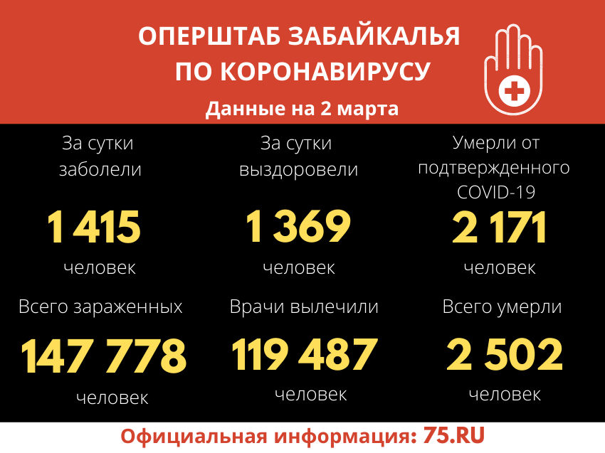 Оперштаб Забайкалья: За прошедшие сутки 1 369 человек вылечились от коронавируса